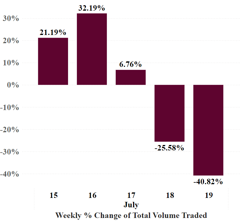 Weekly Change of Total Volume Traded