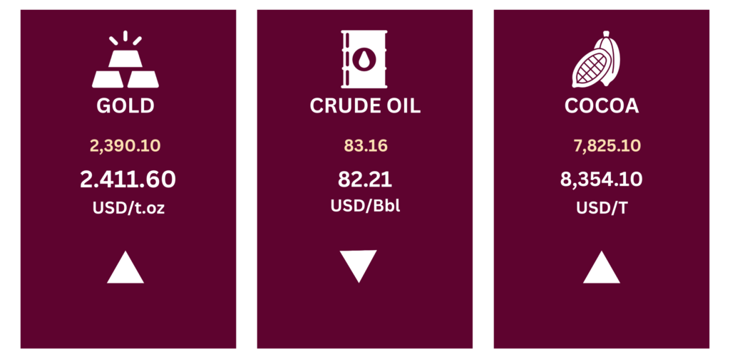 Commodity Market as at July 12, 2024